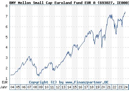 DYYPX: BNY Mellon International Small Cap Fund.